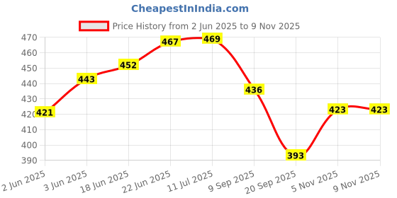 flipkart.com xmoke Silicon Chillum with Coal Holder (Kaloud) Silicone, Aluminium Outside Fitting Hookah Mouth Tip xmoke Price History Graph from 2 Jun 2025 to 7 Nov 2025