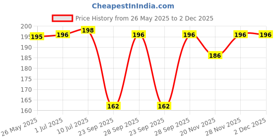 flipkart.com xmsfashion Printed Chiffon Women Multicolor, Black Scarf, Stole, Fancy Scarf xmsfashion Price History Graph from 26 May 2025 to 2 Dec 2025