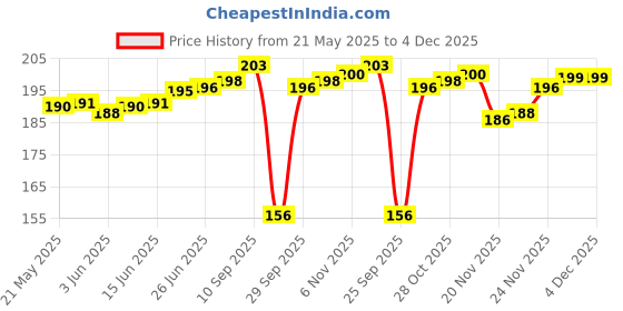 flipkart.com xmsfashion Printed Chiffon Women Multicolor Scarf, Stole, Fancy Scarf xmsfashion Price History Graph from 21 May 2025 to 4 Dec 2025