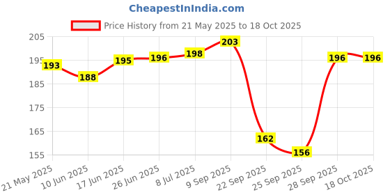 flipkart.com xmsfashion Printed Chiffon Women Multicolor Scarf, Stole, Fancy Scarf xmsfashion Price History Graph from 21 May 2025 to 18 Oct 2025