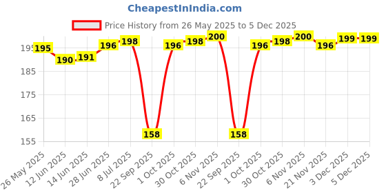 flipkart.com xmsfashion Printed Chiffon Women Multicolor Scarf, Stole, Fancy Scarf xmsfashion Price History Graph from 26 May 2025 to 5 Dec 2025