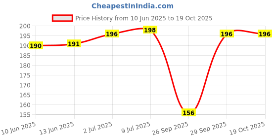 flipkart.com xmsfashion Printed Chiffon Women Multicolor Scarf, Stole, Fancy Scarf xmsfashion Price History Graph from 10 Jun 2025 to 18 Oct 2025