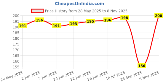 flipkart.com xmsfashion Printed Chiffon Women Multicolor Scarf, Stole, Fancy Scarf xmsfashion Price History Graph from 28 May 2025 to 8 Nov 2025