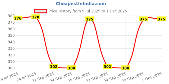 flipkart.com xmsfashion Printed Chiffon Women Multicolor Scarf, Stole, Fancy Scarf xmsfashion Price History Graph from 9 Jul 2025 to 30 Nov 2025