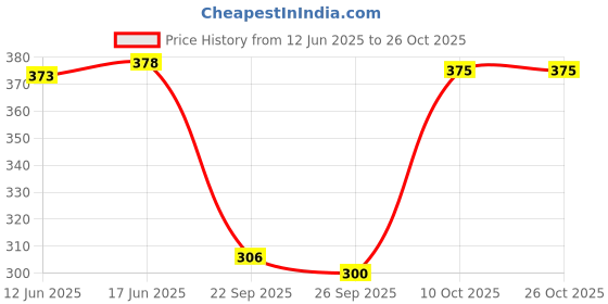 flipkart.com xmsfashion Printed Chiffon Women Multicolor Scarf, Stole, Fancy Scarf xmsfashion Price History Graph from 12 Jun 2025 to 25 Oct 2025