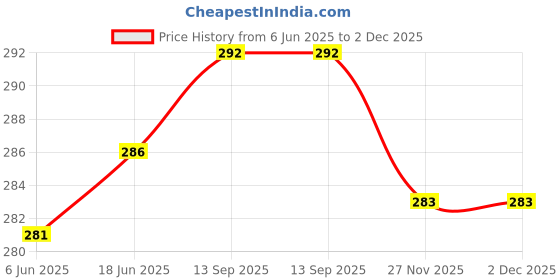 flipkart.com xmsfashion Printed Chiffon Women Multicolor Scarf, Stole, Fancy Scarf xmsfashion Price History Graph from 6 Jun 2025 to 1 Dec 2025