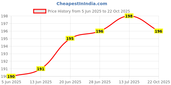 flipkart.com xmsfashion Printed Chiffon Women Multicolor Scarf, Stole, Fancy Scarf xmsfashion Price History Graph from 5 Jun 2025 to 22 Oct 2025