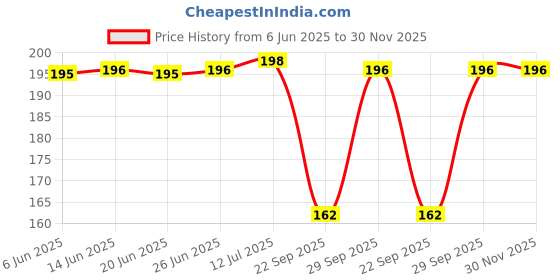 flipkart.com xmsfashion Printed Chiffon Women Multicolor Scarf, Stole, Fancy Scarf xmsfashion Price History Graph from 6 Jun 2025 to 30 Nov 2025