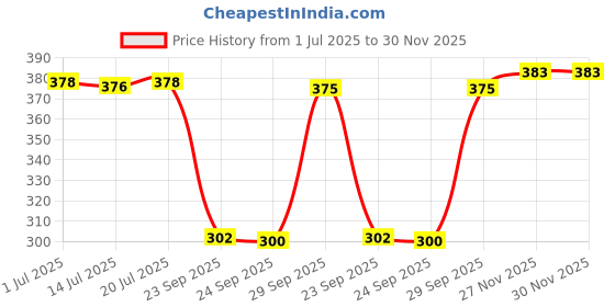 flipkart.com xmsfashion Printed Chiffon Women Multicolor Scarf, Stole, Fancy Scarf xmsfashion Price History Graph from 1 Jul 2025 to 29 Nov 2025