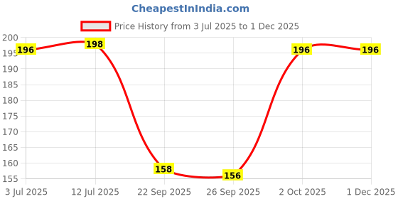 flipkart.com xmsfashion Printed Chiffon Women Multicolor Scarf, Stole, Fancy Scarf xmsfashion Price History Graph from 3 Jul 2025 to 30 Nov 2025
