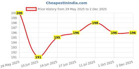 flipkart.com xmsfashion Printed Chiffon Women Multicolor Stole, Scarf, Fancy Scarf xmsfashion Price History Graph from 29 May 2025 to 30 Nov 2025