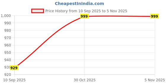 flipkart.com XNS PROFESSIONAL XNS-5600 Turbo Hair Dryer Price History Graph from 10 Sep 2025 to 3 Nov 2025