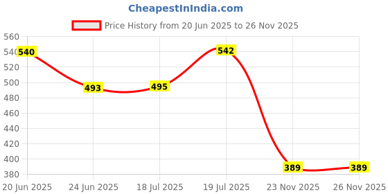 flipkart.com hauser XO 0.6mm Ball Pen Tumbler | Sleek Body & Minimalistic Design | with Easy Grip | Ball Pen hauser Price History Graph from 20 Jun 2025 to 25 Nov 2025
