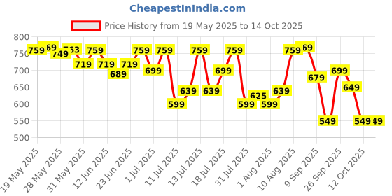 flipkart.com hauser Xo Ball Pen hauser Price History Graph from 19 May 2025 to 14 Oct 2025