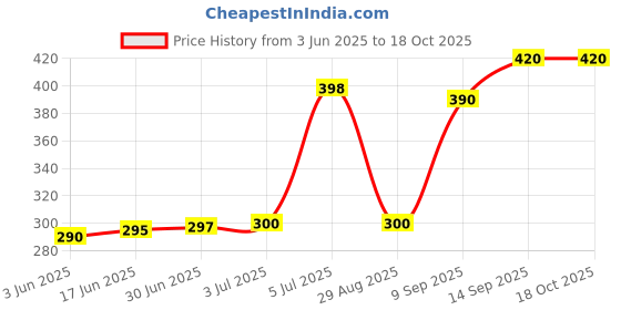 flipkart.com xo Black Lightning to 3.5mm Connector Phone Converter Price History Graph from 3 Jun 2025 to 18 Oct 2025