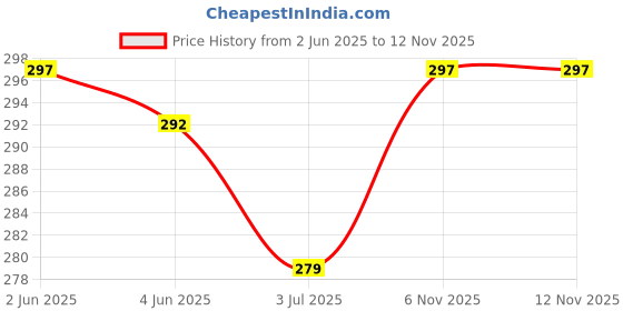 flipkart.com xo curls Shower Detangling Comb Blue xo curls Price History Graph from 2 Jun 2025 to 11 Nov 2025