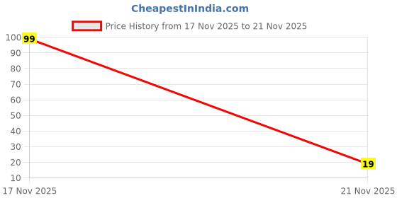 flipkart.com hauser XO Glow in Dark Ball Pen Pack of 10 Ball Pen hauser Price History Graph from 17 Nov 2025 to 21 Nov 2025