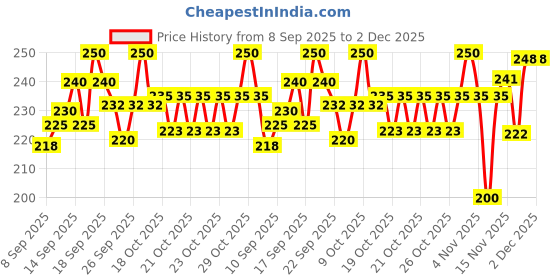 flipkart.com hauser XO Glow in Dark Ball Pen Pack of 20 in Pen Shape Jar Packaging Ball Pen hauser Price History Graph from 8 Sep 2025 to 2 Dec 2025