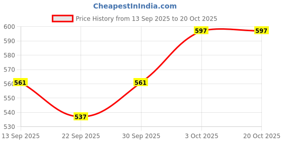 flipkart.com ocean free Xo Humpy Head 100g 280-ml 0.5 kg Dry New Born, Young, Adult Fish Food ocean free Price History Graph from 13 Sep 2025 to 19 Oct 2025