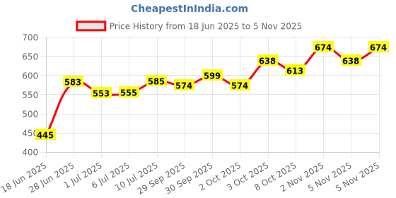 flipkart.com ocean free XO Humpy Head 100g Imported 0.1 kg Dry Young Fish Food ocean free Price History Graph from 18 Jun 2025 to 2 Nov 2025