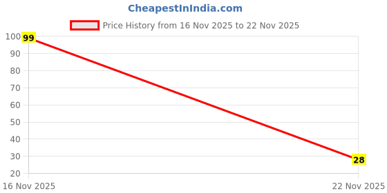 flipkart.com hauser XO-MATE Geometry Box | SET OF 1 | GREEN | Geometry Box hauser Price History Graph from 16 Nov 2025 to 22 Nov 2025