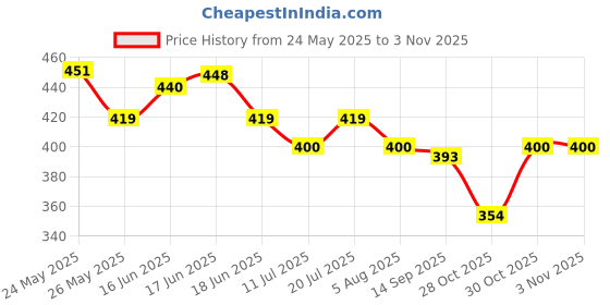 flipkart.com flair creative XO Pencil Pencil flair creative Price History Graph from 24 May 2025 to 2 Nov 2025