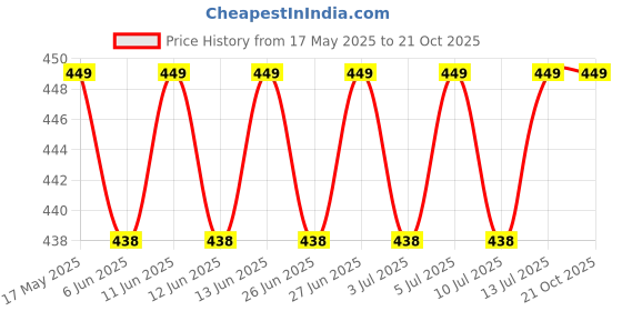 flipkart.com goboult XO Pro with Type-C Jack, Extra Bass, 10mm Dynamic Driver, Inline Control, IPX5 Wired Headset goboult Price History Graph from 17 May 2025 to 21 Oct 2025