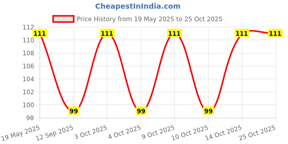 flipkart.com xoalt ARM WARMER NAW:-04 Cotton Arm Warmer Price History Graph from 19 May 2025 to 24 Oct 2025