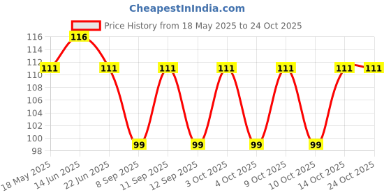 flipkart.com xoalt ARM WARMER NAW:-63 Cotton Arm Warmer Price History Graph from 18 May 2025 to 24 Oct 2025