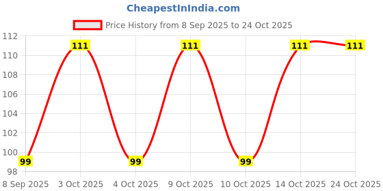 flipkart.com xoalt ARM WARMER NAW:-95 Cotton Arm Warmer Price History Graph from 8 Sep 2025 to 24 Oct 2025