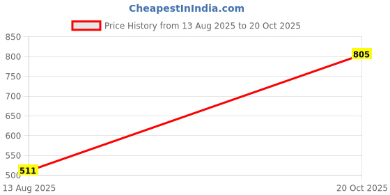 flipkart.com xoalt Cotton Arm Sleeve For Men & Women xoalt Price History Graph from 13 Aug 2025 to 20 Oct 2025
