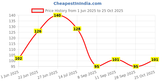 flipkart.com xoalt Nylon, Cotton Arm Sleeve For Men & Women xoalt Price History Graph from 1 Jun 2025 to 25 Oct 2025