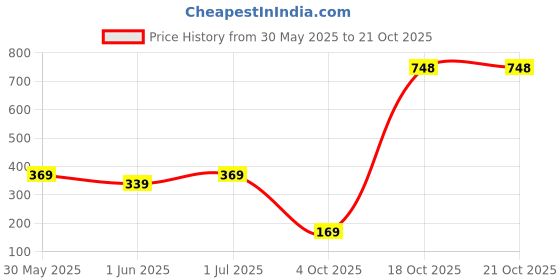 flipkart.com xoalt Women Solid Ankle Length xoalt Price History Graph from 30 May 2025 to 20 Oct 2025