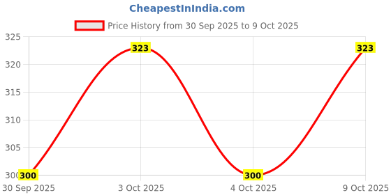 flipkart.com xodi Waterproof Two Wheeler Cover for Royal Enfield xodi Price History Graph from 30 Sep 2025 to 9 Oct 2025