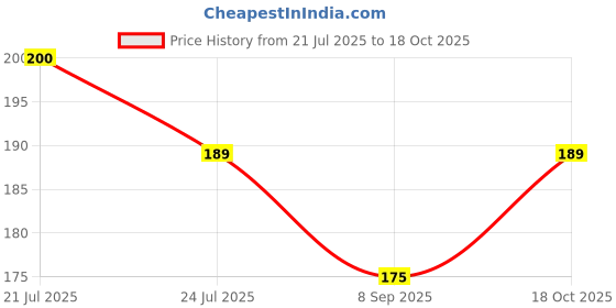 flipkart.com xogger Car, Kitchen, Bike, cleaning GLOVE MITT (SET OF 02) Good Microfiber Cloth inside so smooth Wet and Dry Glove Set, your hand will be safe inside, put ur hand in & use it as duster for remove all the dust Wet and Dry Glove Set xogger Price History Graph from 21 Jul 2025 to 18 Oct 2025