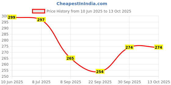 flipkart.com xoko Super Feather Shuttlecocks for Badminton Feather Shuttle - White xoko Price History Graph from 10 Jun 2025 to 12 Oct 2025