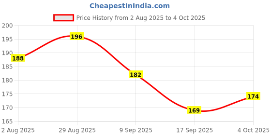 flipkart.com xomark Scratch Remover Liquid xomark Price History Graph from 2 Aug 2025 to 4 Oct 2025