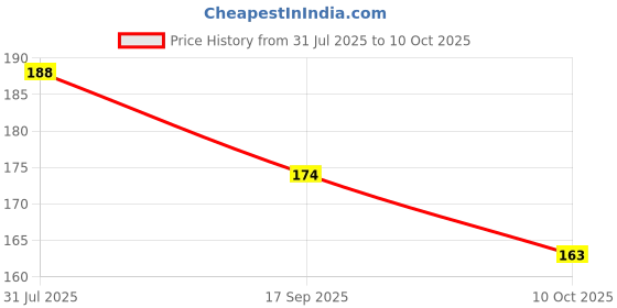 flipkart.com xomark Scratch Remover Liquid xomark Price History Graph from 31 Jul 2025 to 10 Oct 2025