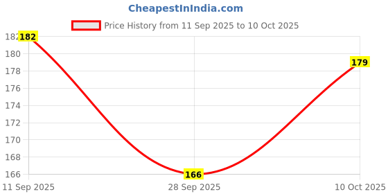 flipkart.com xomark Scratch Remover Liquid xomark Price History Graph from 11 Sep 2025 to 10 Oct 2025