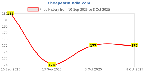 flipkart.com xomark Scratch Remover Liquid xomark Price History Graph from 10 Sep 2025 to 8 Oct 2025