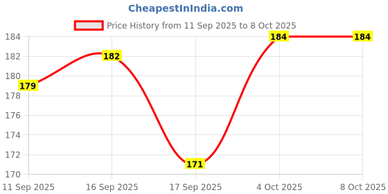 flipkart.com xomark Scratch Remover Liquid xomark Price History Graph from 11 Sep 2025 to 8 Oct 2025