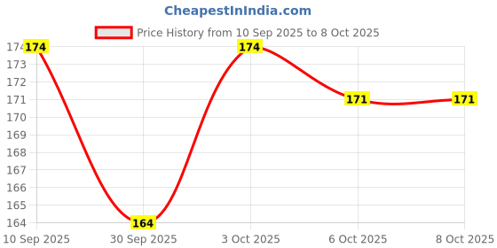 flipkart.com xomark Scratch Remover Liquid xomark Price History Graph from 10 Sep 2025 to 6 Oct 2025