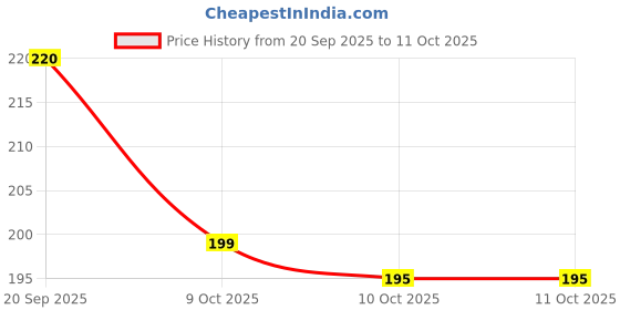 flipkart.com xomark Scratch Remover Liquid xomark Price History Graph from 20 Sep 2025 to 10 Oct 2025