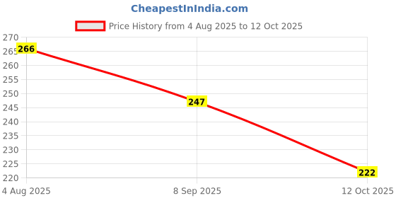 flipkart.com xomark Scratch Remover Wax xomark Price History Graph from 4 Aug 2025 to 12 Oct 2025