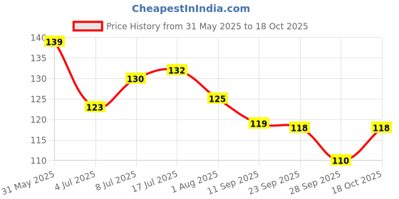flipkart.com xon Grooming Gloves for Cat, Dog xon Price History Graph from 31 May 2025 to 18 Oct 2025