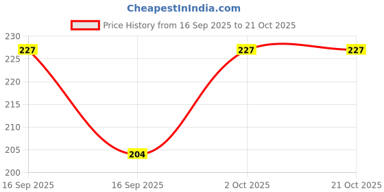 flipkart.com xonique fashion que Women Shapewear xonique fashion que Price History Graph from 16 Sep 2025 to 21 Oct 2025