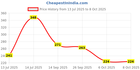 flipkart.com xonystar Paper Disposable Paper Mat ForUniversal For Car xonystar Price History Graph from 13 Jul 2025 to 8 Oct 2025