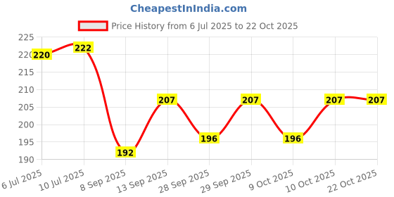 flipkart.com konaya XOOM 110 Seat Cover Protect from Rust and Dust, PU Leather Waterproof Single Bike Seat Cover For Hero NA konaya Price History Graph from 6 Jul 2025 to 21 Oct 2025