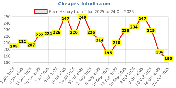 flipkart.com ksheeri Xoom Scooter/Scooty Removable & Washable PU Leather Waterproof Seat Cover Single Bike Seat Cover For Hero NA ksheeri Price History Graph from 1 Jun 2025 to 24 Oct 2025