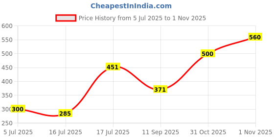 flipkart.com xoom toys Rechargeable Dancing Cactus Toy | Talking, Singing & Recording Funny Toy xoom toys Price History Graph from 5 Jul 2025 to 31 Oct 2025